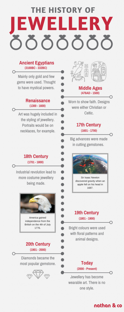 Info graphic showing the various stages in the history of jewellery
